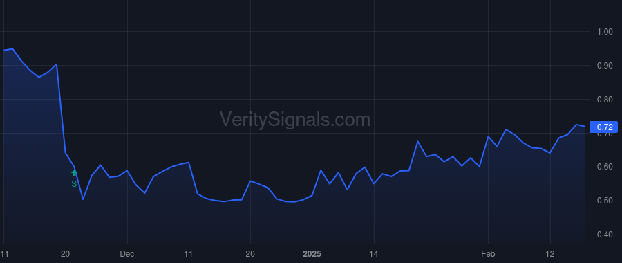 LCTX price after insider trade by Culley Brian M