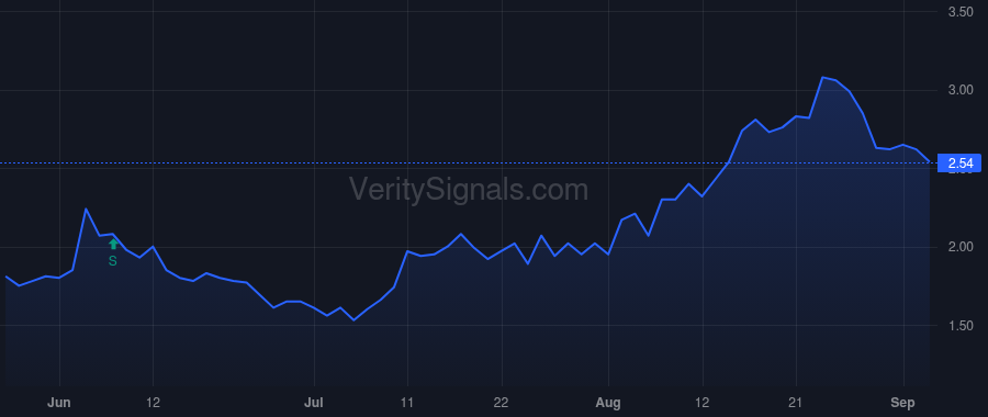 LDI price after insider trade by Martell Frank