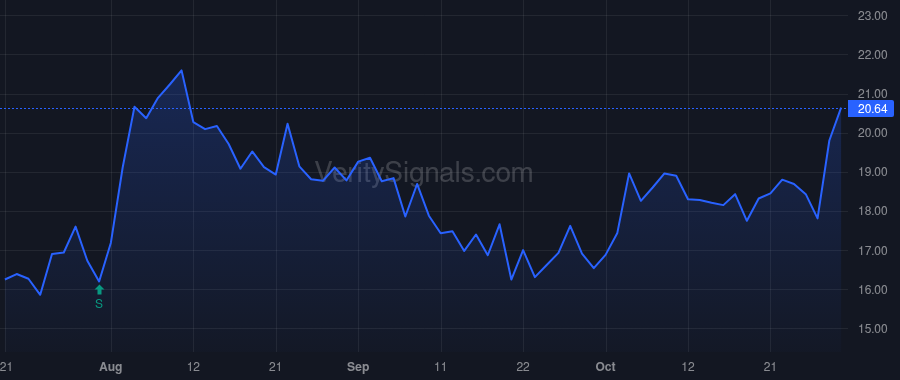 LDL price after insider trade by FARRELL MATTHEW