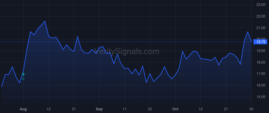 LDL price after insider trade by FARRELL MATTHEW