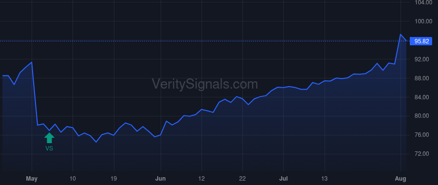 LDOS price after insider trade by Bell Thomas Arthur