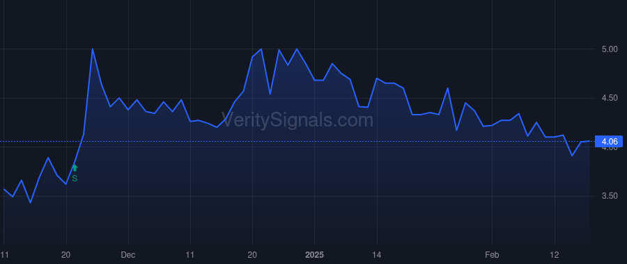 LDWY price after insider trade by Philp Daniel C.