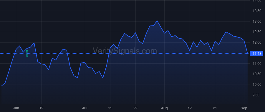 LEG price after insider trade by Padmanabhan Srikanth