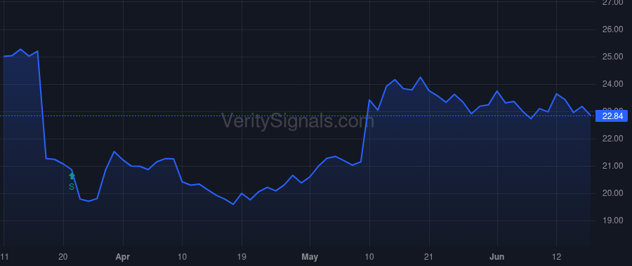LEGH price after insider trade by Stouder Jeffrey Kyle