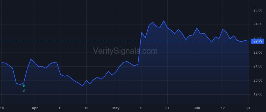 LEGH price after insider trade by Stouder Jeffrey Kyle