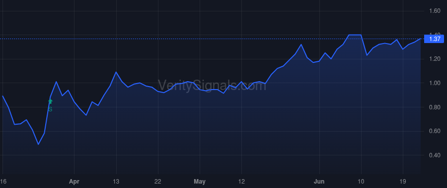 LFT price after insider trade by Flynn James Peter
