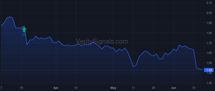 LFT price after insider trade by Flynn James Peter