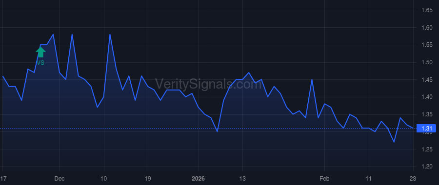 LFT price after insider trade by Flynn James Peter