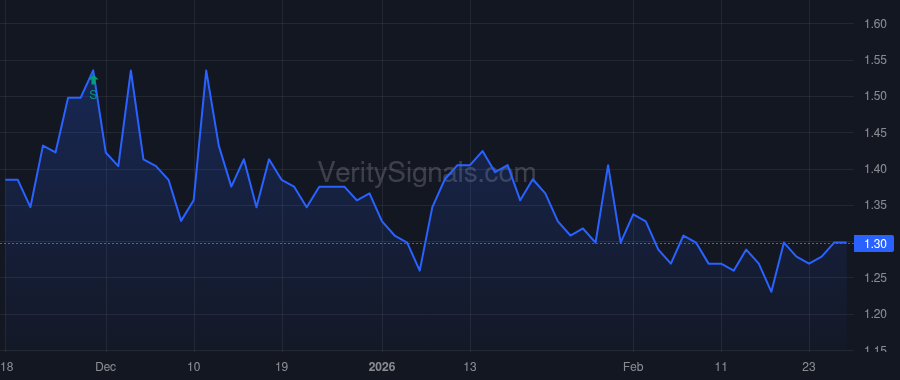 LFT price after insider trade by Flynn James Peter