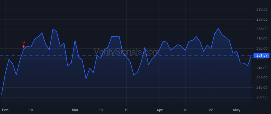 LFUS price after insider trade by Stafford Ryan K
