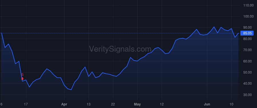 LGIH price after insider trade by Snider Michael Larry