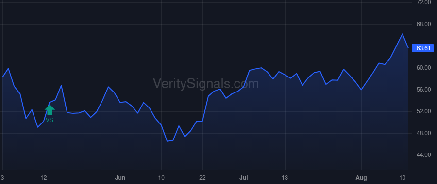 LGND price after insider trade by FOEHR MATTHEW W