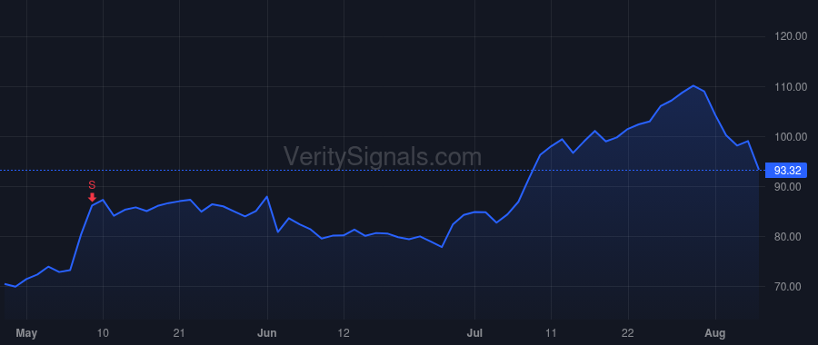 LGND price after insider trade by Korenberg Matthew E