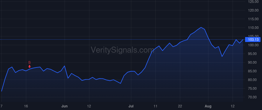 LGND price after insider trade by Korenberg Matthew E