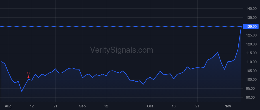 LGND price after insider trade by Korenberg Matthew E