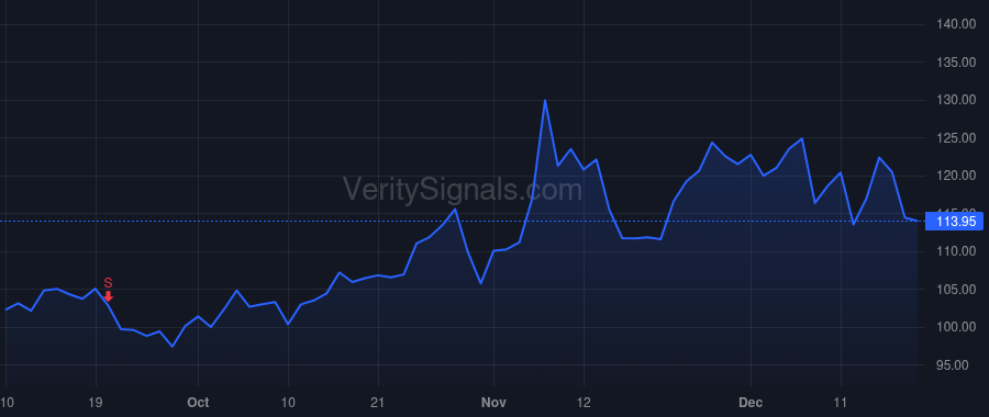 LGND price after insider trade by Korenberg Matthew E