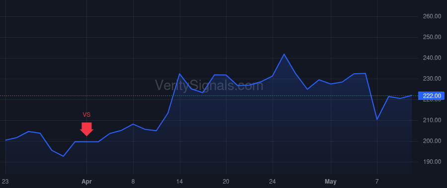 LGND price after insider trade by Reardon Andrew