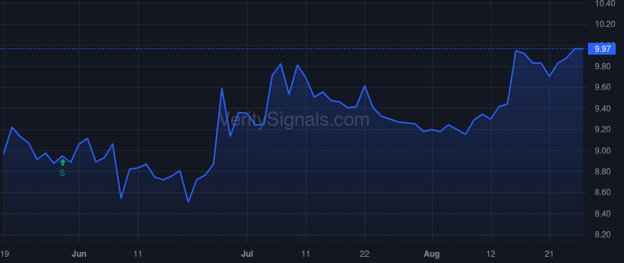 LIEN price after insider trade by Colonna Bernardino