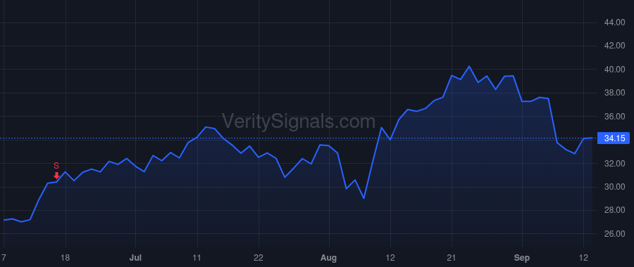 LIF price after insider trade by Haro Alex