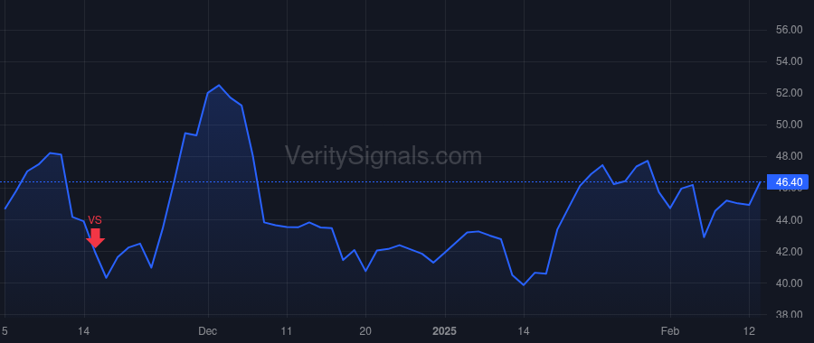 LIF price after insider trade by Hulls Chris