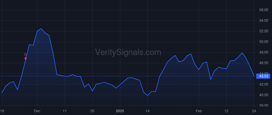 LIF price after insider trade by Goines Mark