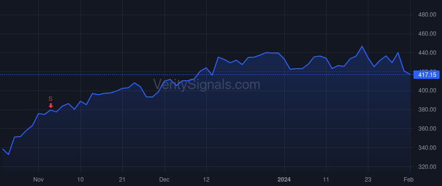 LII price after insider trade by Nassab Joseph