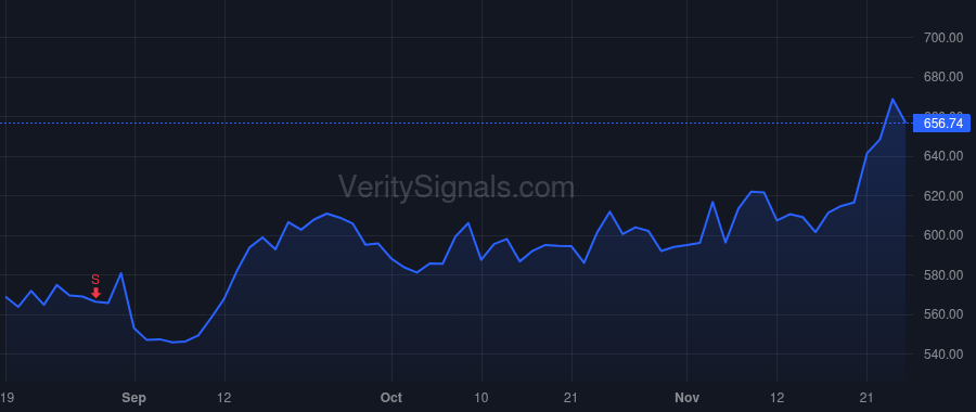 LII price after insider trade by Sessa Daniel M