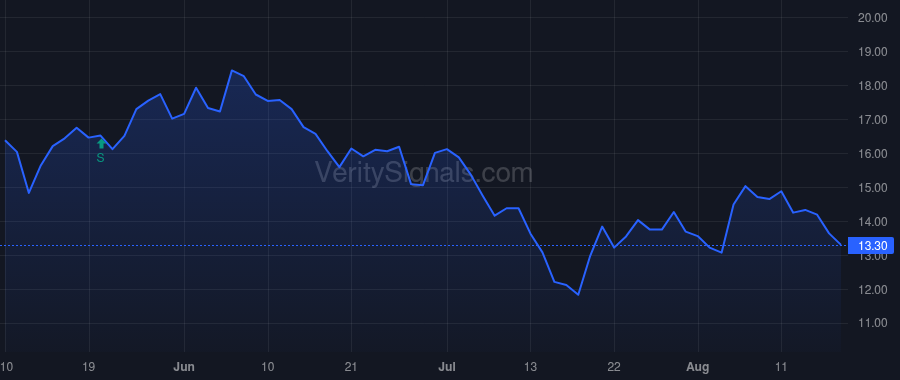 LIND price after insider trade by Berle Dolf A