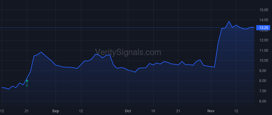 LIND price after insider trade by Lindblad Sven-Olof