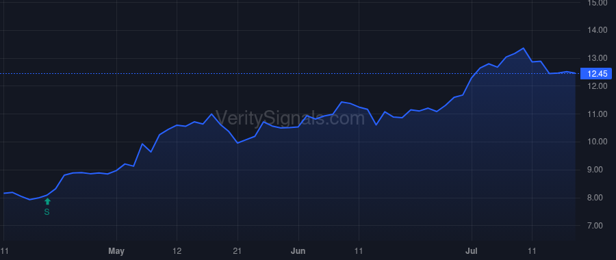 LIND price after insider trade by SCHULTZ ALEX P