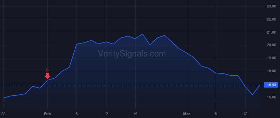 LIND price after insider trade by BRESSLER BENJAMIN