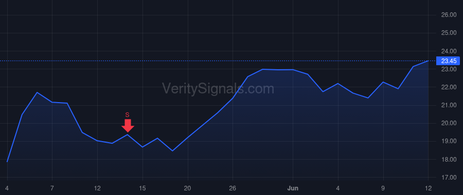 LIND price after insider trade by Byus Trey