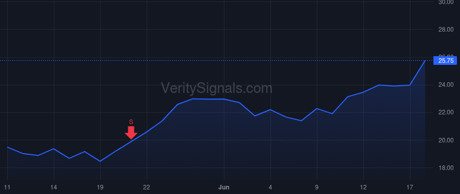 LIND price after insider trade by Byus Trey