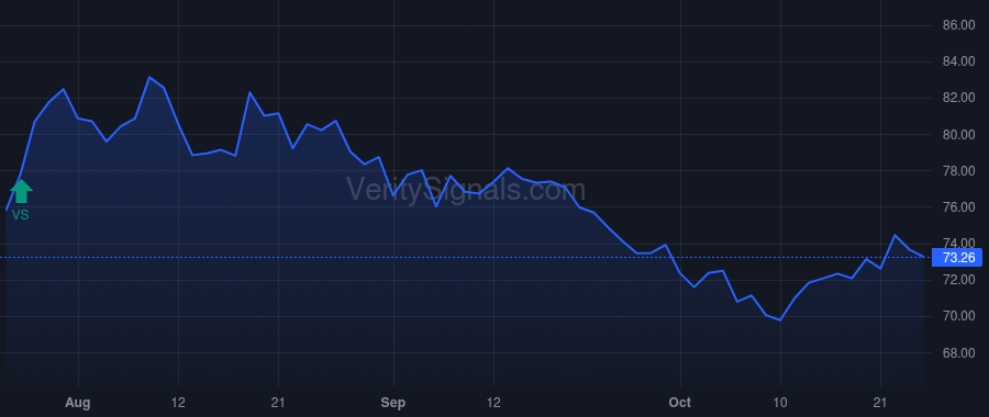 LINE price after insider trade by Crisci Robert