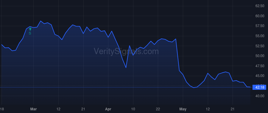 LINE price after insider trade by Marchetti Kevin Patrick