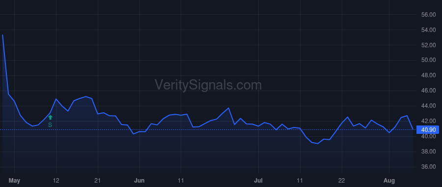 LINE price after insider trade by Marchetti Kevin Patrick