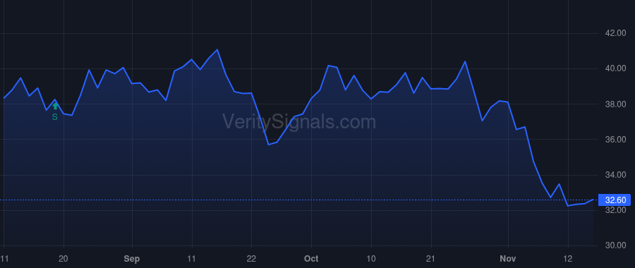 LINE price after insider trade by Marchetti Kevin Patrick