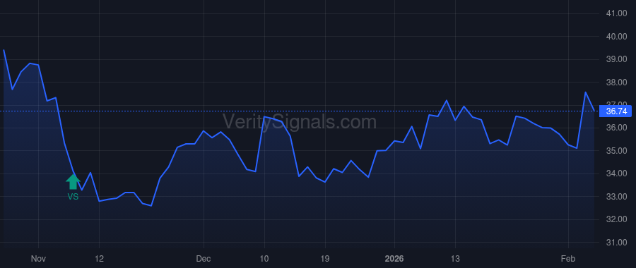 LINE price after insider trade by Crisci Robert