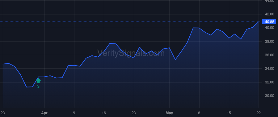 LINE price after insider trade by VANGUARD PORTFOLIO MANAGEMENT LLC