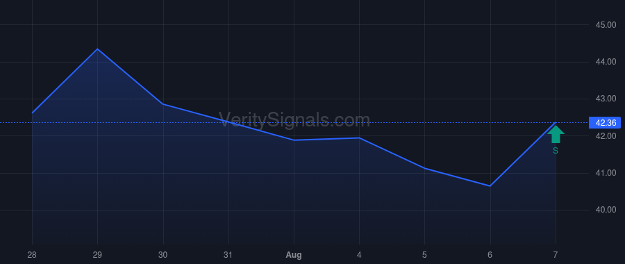 LINE price after insider trade by LeMasters Robb A.