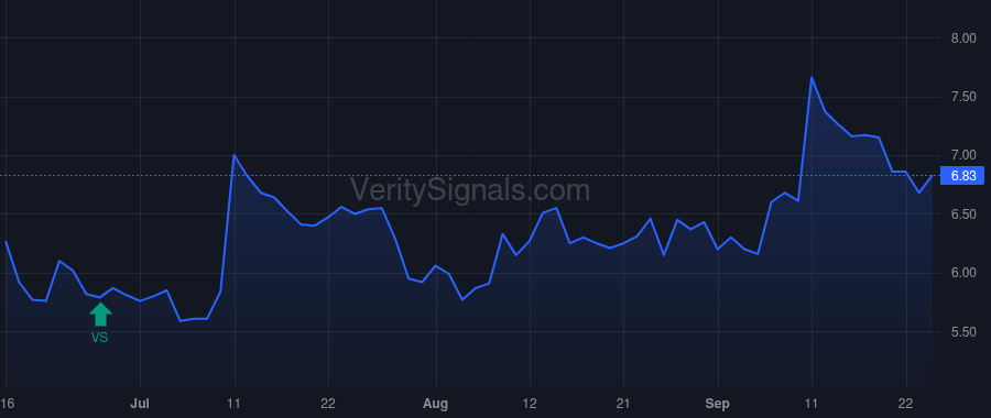LION price after insider trade by Liberty 77 Capital L.P.