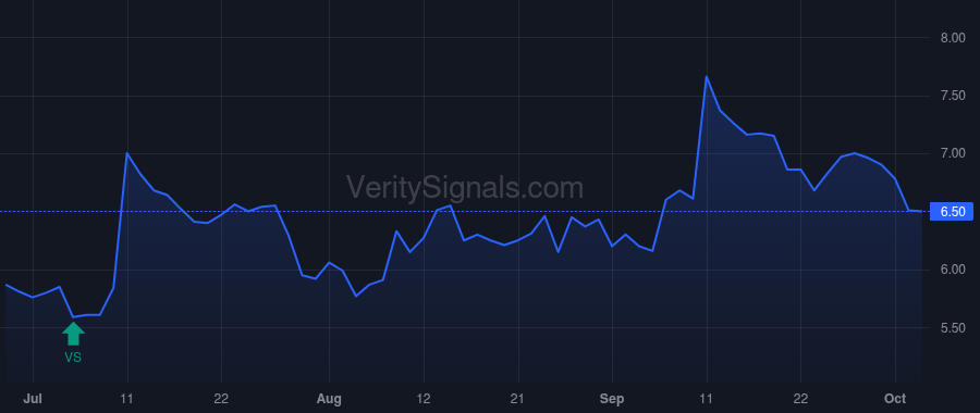 LION price after insider trade by Liberty 77 Capital L.P.