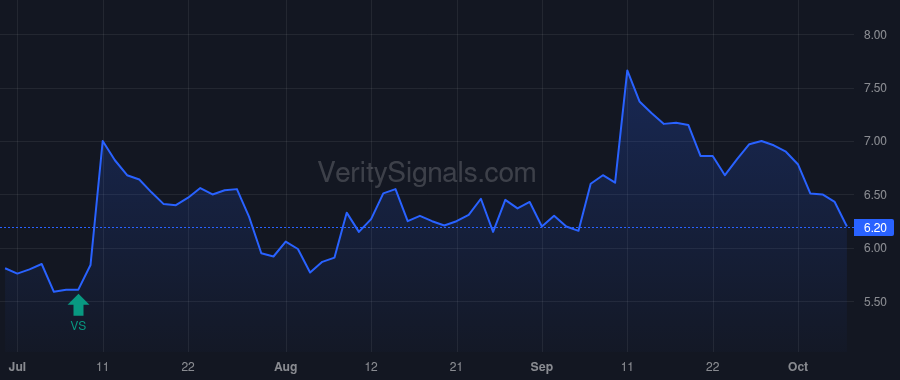 LION price after insider trade by Liberty 77 Capital L.P.