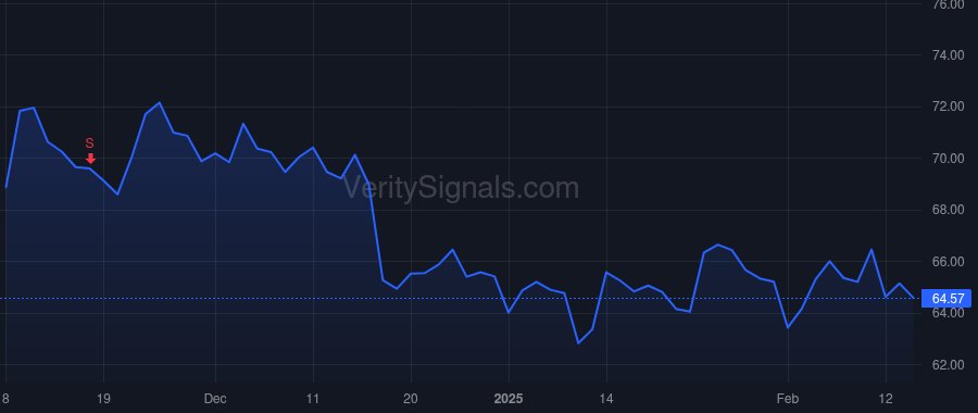 LKFN price after insider trade by FINDLAY DAVID M