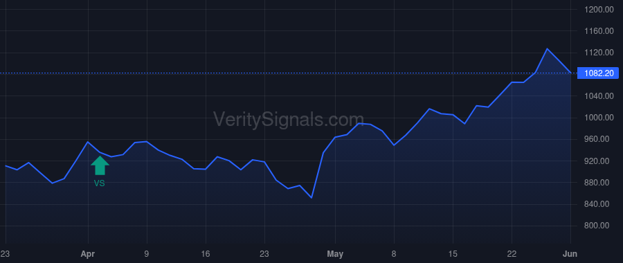LLY price after insider trade by VANGUARD CAPITAL MANAGEMENT LLC