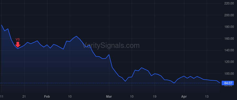 LMND price after insider trade by Schreiber Daniel A.