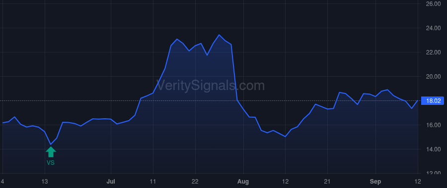 LMND price after insider trade by BIXBY TIMOTHY E