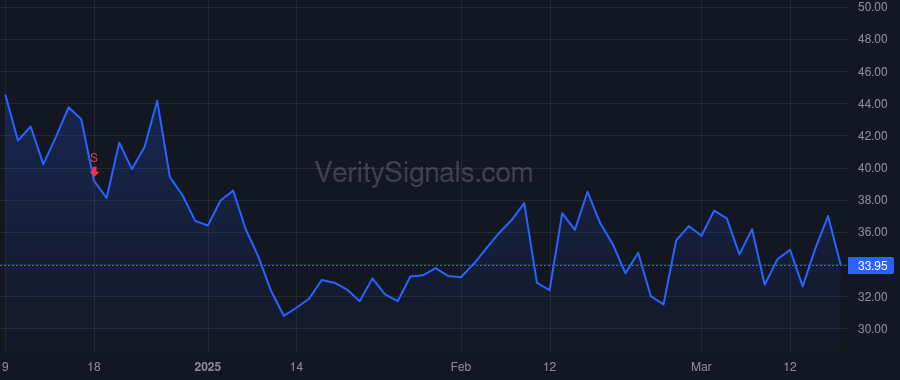 LMND price after insider trade by SoftBank Group Capital Ltd
