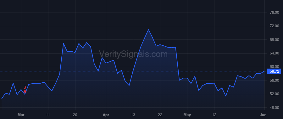 LMND price after insider trade by BIXBY TIMOTHY E