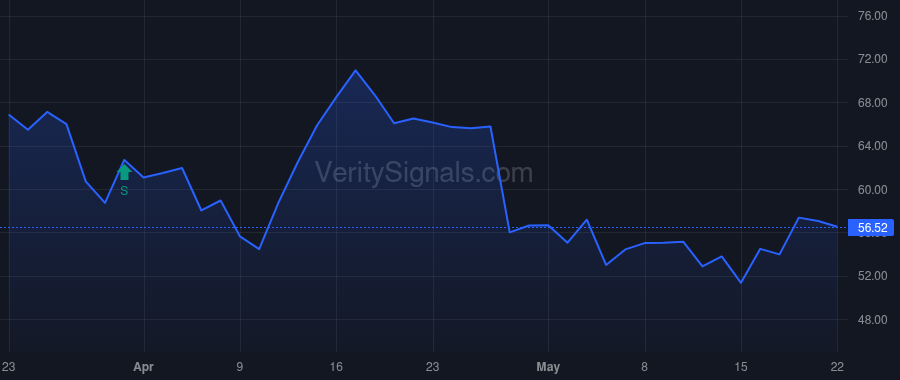 LMND price after insider trade by VANGUARD CAPITAL MANAGEMENT LLC